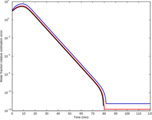 Figure 3.8: L 2 -norm of the profile relative estimation error over the whole column. Blue: