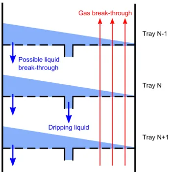 Figure 1.8: A verticality defect of the column causes inhomogeneous distribution on the trays and preferential paths for liquid and gas.