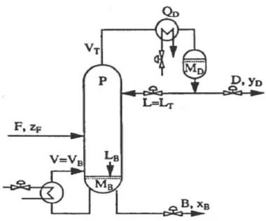 Figure 1.16: Generic business vision of a distillation column. F , V T , L T and V B are vapor