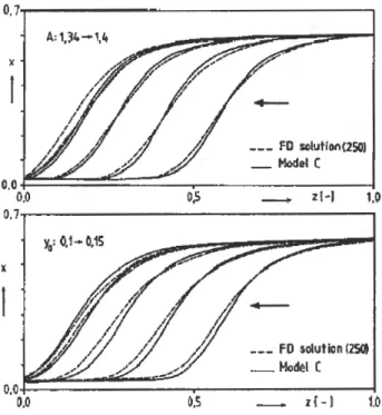 Figure 1.17: Illustration of Marquardt’s wave model results. Solid lines represent the concen- concen-tration profiles along the column (normalized abscissa from 0 to 1) as operating conditions vary, according to the wave model