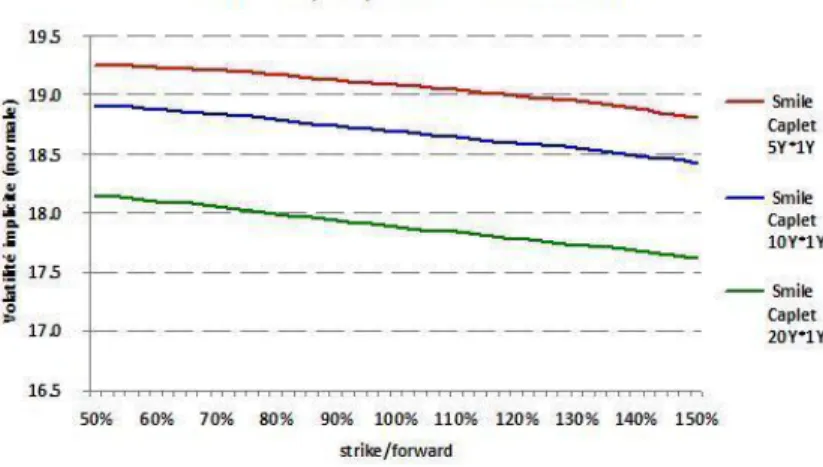 Figure 3.3 – Smile de caplets sur le Libor 1 an pour diff´ erentes maturit´es (en BP)