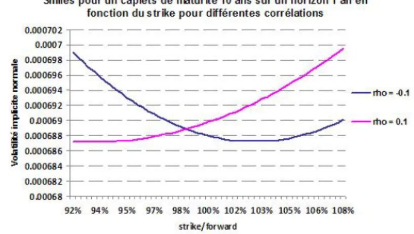 Figure 3.8 – Influence de ρ sur le smile de caplets (T = 10Y, U = 11Y )