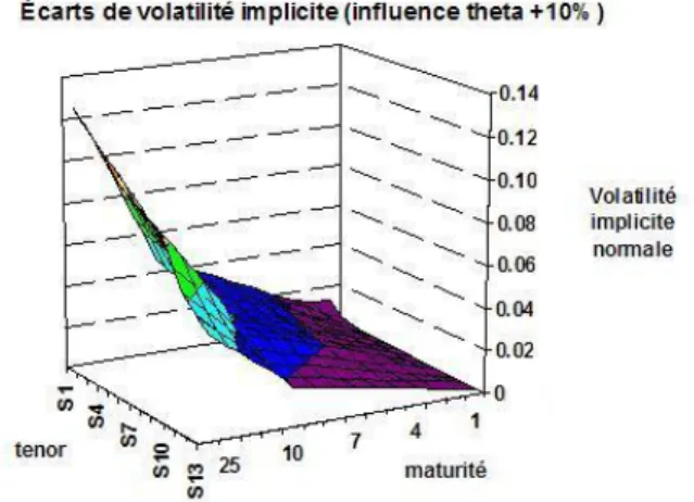 Figure 3.11 – Influence de θ sur la surface de volatilit´ e ATM (en BP) Influence du param` etre κ