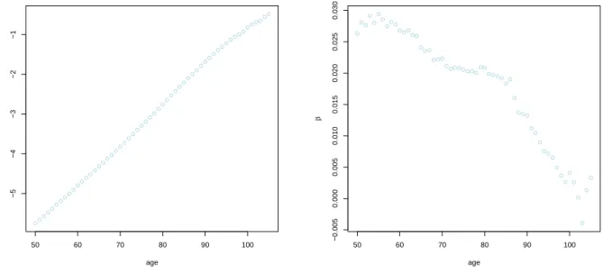 Figure 4.2 – Parameters estimates for the England and Wales mortality table