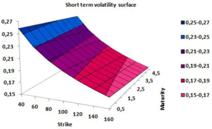 Figure 2.11 – Implied volatility surface for short maturities Smile with multiscale volatility