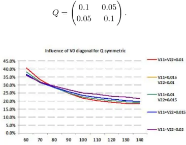 Figure 2.27). In order to test the influence of V 0 when Q is full, we consider the new set of