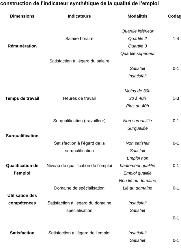 Tableau  2.  Synoptique  des  dimensions  et  indicateurs  retenus  pour  la  construction de l’indicateur synthétique de la qualité de l’emploi 