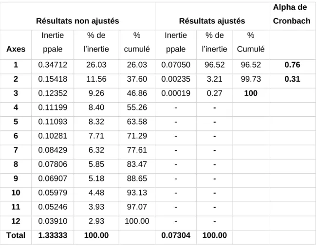 Tableau 3. Axes et pourcentage d’inertie 