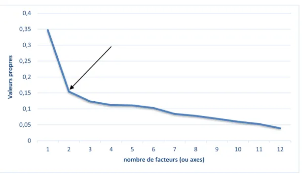 Figure 6. Décroissance des valeurs propres 
