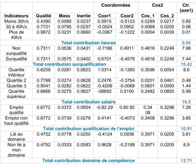 Tableau 4. Informations sur les modalités. Résultats de l’ACM 