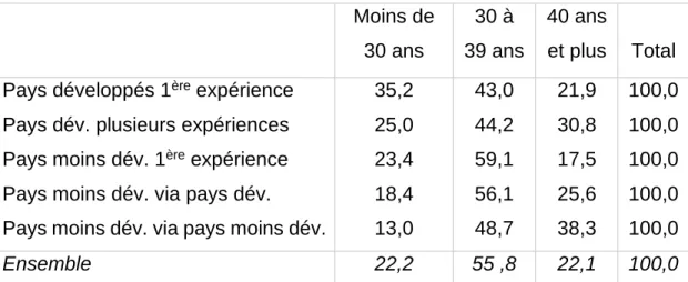 Tableau  7.  Âge  à  l’arrivée selon le parcours migratoire pré-Canada: cohorte  arrivée entre octobre 2000 et septembre 2001 (N=1900) 