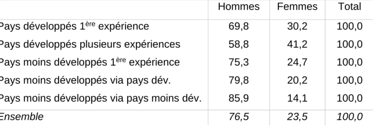 Tableau 8. Sexe à l’arrivée selon le parcours migratoire pré-Canada: cohorte  arrivée entre octobre 2000 et septembre 2001 (N=1900) 