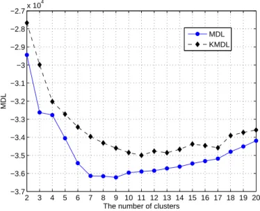 Figure 6.5: Detection of the optimal number of clusters by MDL (solid line) and KMDL (dashed line) criteria for SPOT 5 image textures.