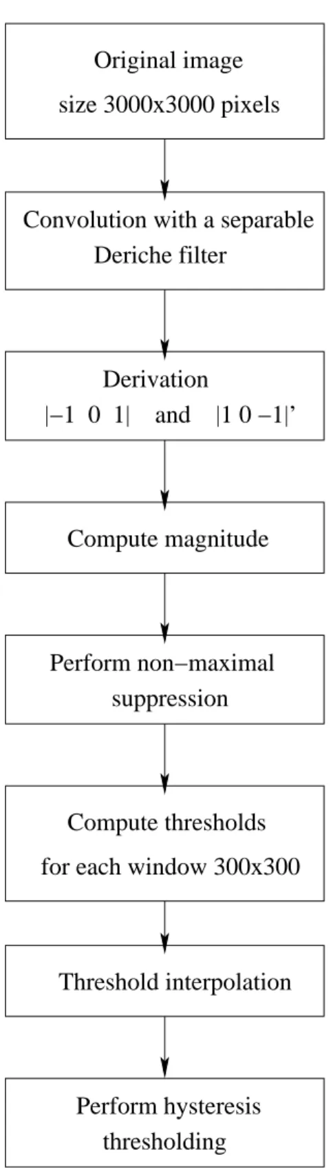 Figure 3.3: Diagram of adaptive edge detection