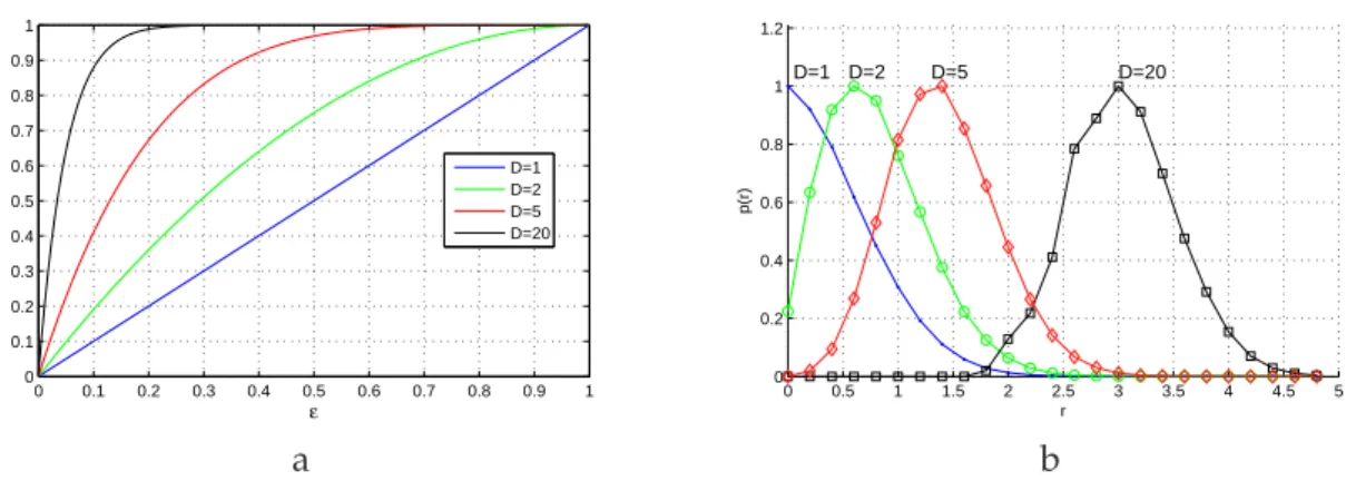Figure 4.2: Curse of dimensionality for various values of the dimensionality D. a - Rela-