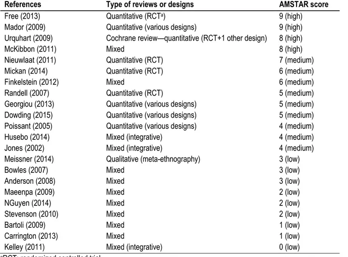Table 2. Assessment of multiple systematic reviews (AMSTAR) scoring. 