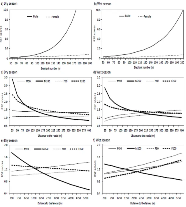 Figure  2.  Effect  of  sex  and  elephant  density  on  the  response  of  elephants  to  three 