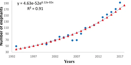 Figure 7. Exponential population growth model of the elephant population in Ithala Game 