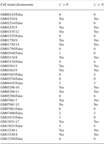 Table 1. The results for the detection of breakpoints and outliers on