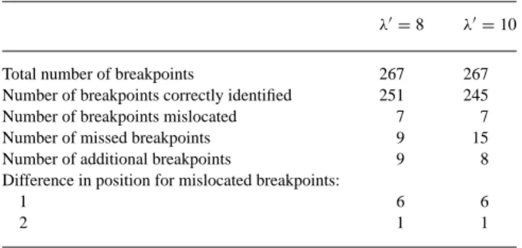 Table 4. The results for the detection of breakpoints and outliers on