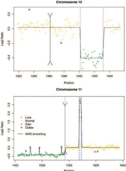 Fig. 2. Profiles for chromosomes 10 and 11 for the bladder tumor 1533e (T4G3). The vertical red dashed lines indicate the breakpoints and the vertical black double arrow indicates the centromere