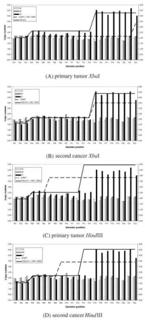 Fig. 5. Detection of breakpoints common to first and second cancers,