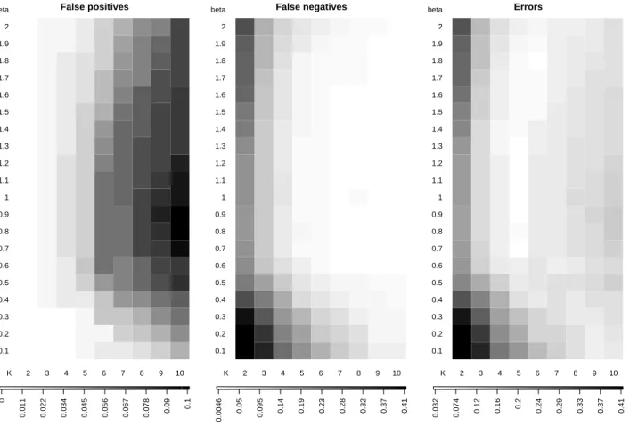 Figure 10 for bladder cancer data (169/198 arrays). False positives are arrays that experts identified as having no local spatial bias, but which were identified by the  algo-rithm as having local spatial bias