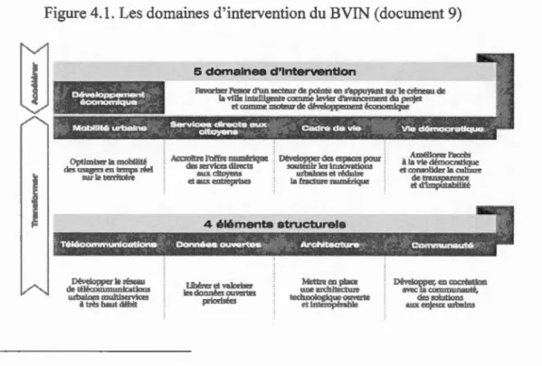 Figure 4.1.  Les domaines d ' intervention du BVIN (document 9) 