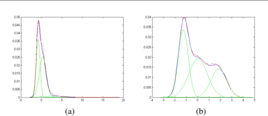 Fig. 3.4: Histogram of the projection of the features vector on the first principle component (red) and their approximation with Gaussian mixture models (blue) for (a) Old man image with real camera noise (b) Barbara image