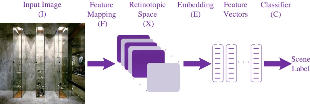 Figure 1.1: The general architecture of a scene categorization model is presented here