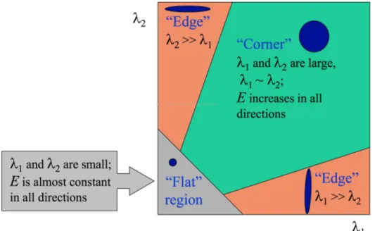 Figure 1.3: Harris corner detector: classification of image points using eigenvalues of M