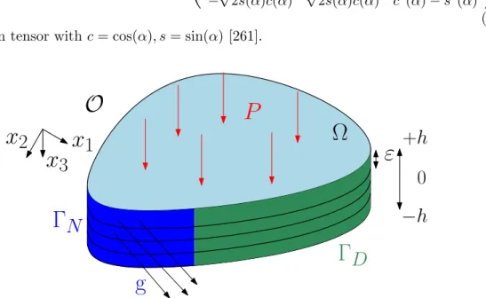 Figure 1.12: Applied forces and boundary conditions of the composite laminate O.