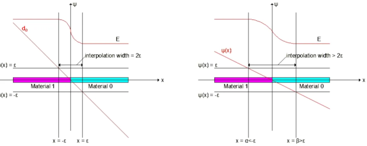 Figure 2.8: Intermediate zone for regularization with the signed distance function (left) or with a level set function (right).