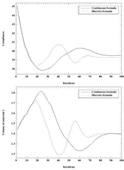 Figure 2.12: Convergence history of the compliance (left) and the volume (right) for the sharp interface results displayed on Figure 2.11.