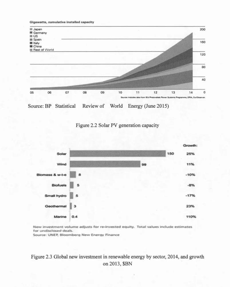 Figure 2.2 Solar  PV  generation capacity 