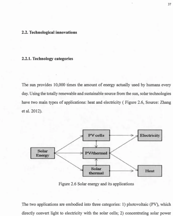 Figure 2 . 6 Solar energy and  its  applications 