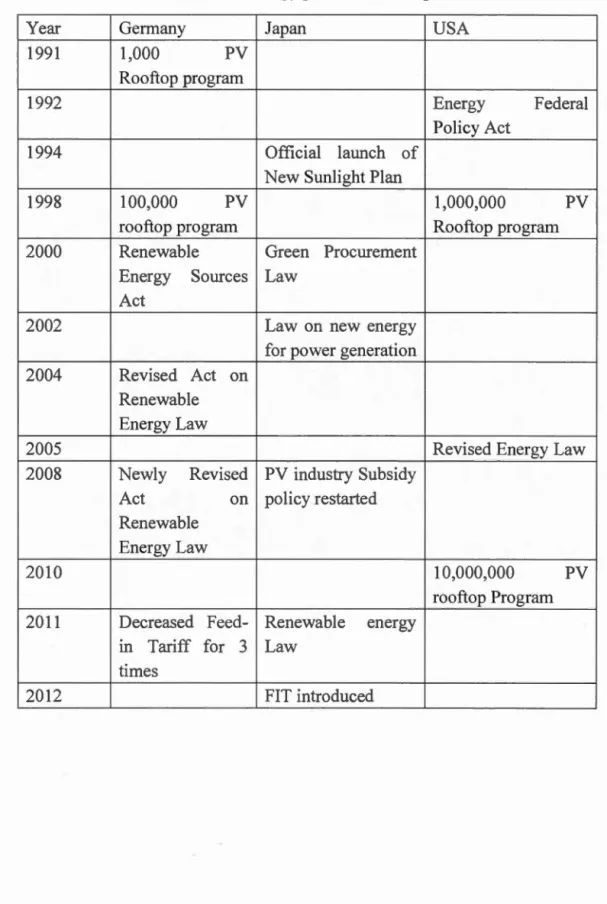 Table 2.1  Tirnetable for solar energy policies in the representative countries 