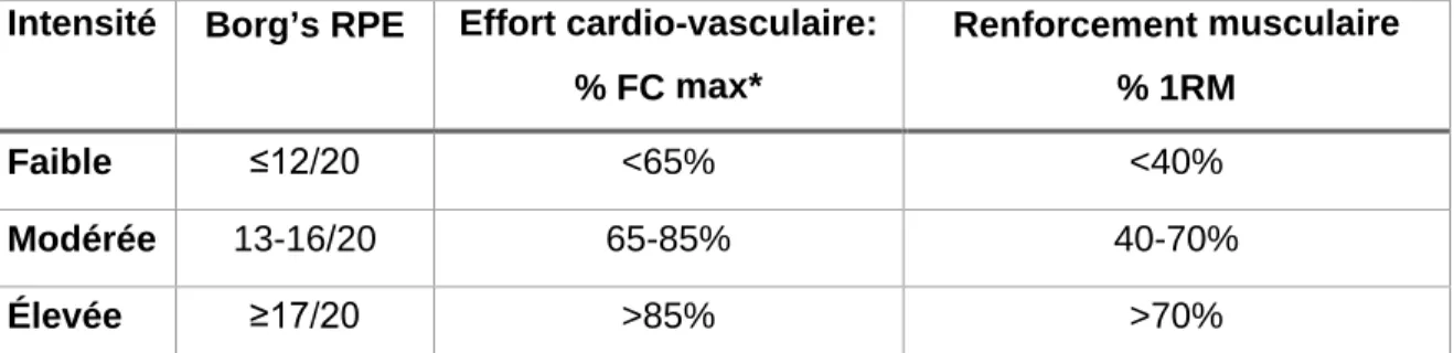 Tableau 3: Les différentes mesures de l’intensité d’exercice physique  Intensité  Borg’s RPE  Effort cardio-vasculaire: 