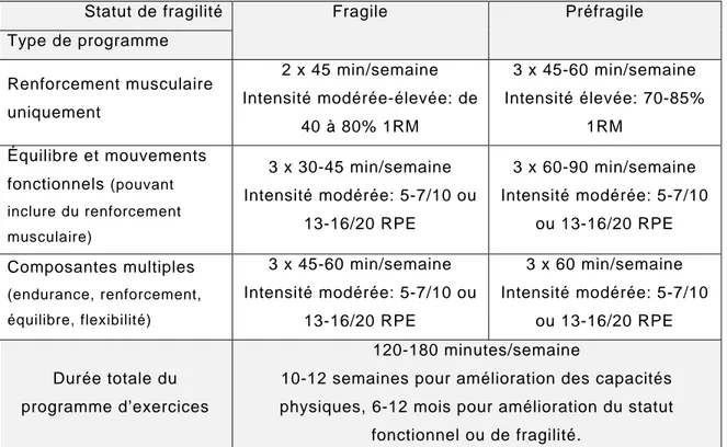 Tableau 4 : Paramètres optimaux des programmes d’exercices selon le type et le  statut de fragilité 