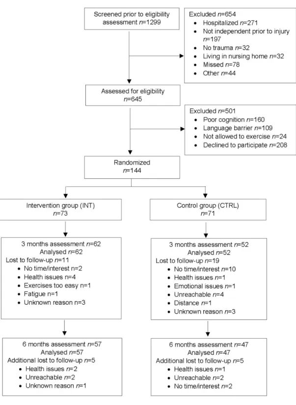 Figure 7: Participant flow-chart of the study 