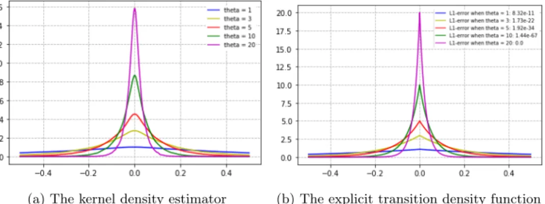 Figure 2.4 – The transition density function for various θ