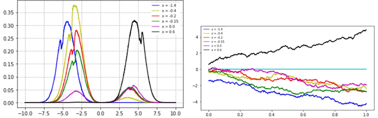 Figure 2.5 – Transition density functions and examples of a solution sample paths for various initializations x