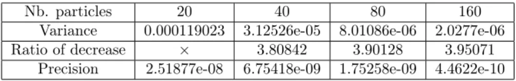 Table 3.5 – Plane Rotator SDE: Evolution of the antithetic variance and its associated precision when increasing the number of particles for a number of 4.9 × 10 8 runs, 50 time steps and a time horizon T=1.
