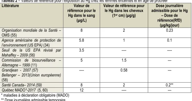 Tableau 2 – Valeurs de référence pour l’exposition au Hg chez les femmes enceintes et en âge de procréer 