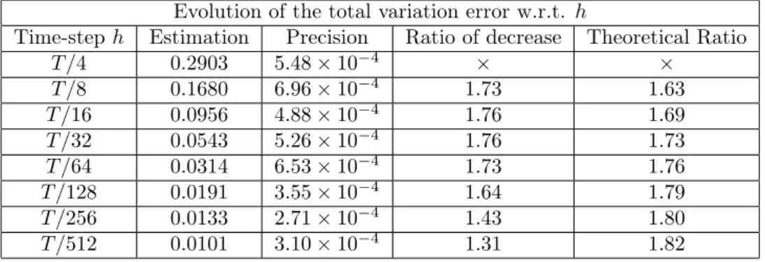 Illustration of the theoretical order of convergence in total variation