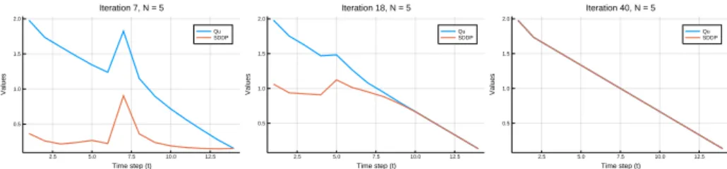 Figure 2.1: Gap w.r.t. the time t between an adaptation of Qu’s algorithm (infima of convex quadratics) and a deterministic variant of SDDP (suprema of affine cuts)