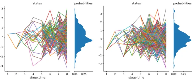 Figure 2.4: Two scenario trees X and Y with (in blue, right) a continuous probability ap- ap-proximation of the histogram the leaves