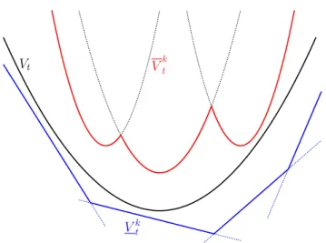 Figure 3.1: The lower approximations V k t will be built as a supremum of basic functions (here affine functions) that will always be below V t 