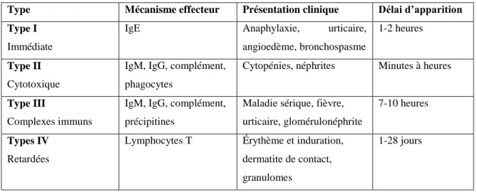 Tableau 1-2. Classification des hypersensibilités de Gell et Coombs 