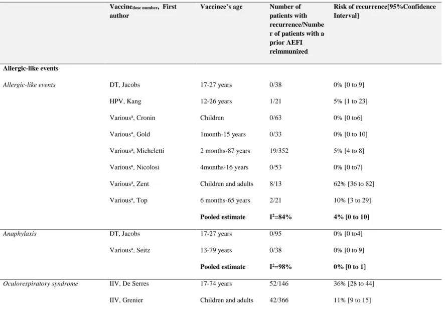Table 3-3. Risks of recurrence of adverse events following immunization